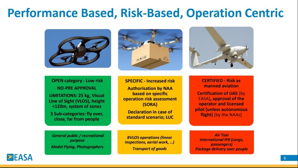 Tabella EASA delle categorie in base al tipo di operazione, il rischio e la performance dei droni commerciali